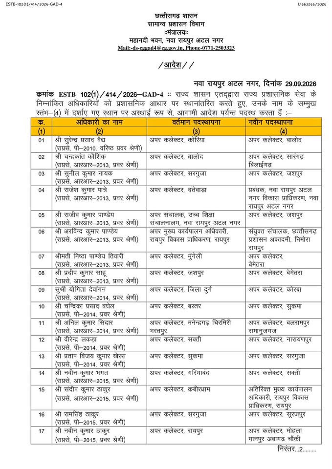 छत्तीसगढ़ शासन ने प्रशासनिक स्तर पर बड़ा फेरबदल करते हुए 125 अधिकारियों के तबादले किए हैं